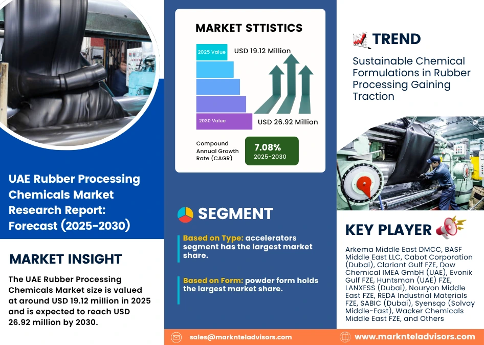 UAE Rubber Processing Chemicals Size & CAGR